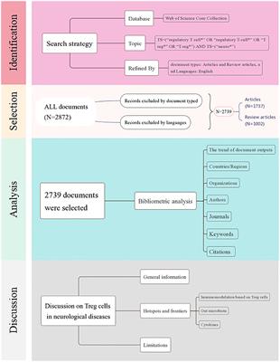 Bibliometric analysis of global research trends on regulatory T cells in neurological diseases